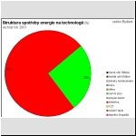 Struktura spoteby energie technologii (%)