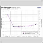 Mrn emise CO2