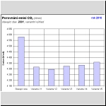 Variantn porovnn Emis CO2