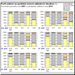 Podl sektor spoteby na emisch zkladnch kodlivin (%)