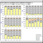 Podl sektor spoteby na emisch zkladnch kodlivin (%)
