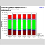 Skladba spoteby primrnch paliv a energie (GJ), skupenstv paliv