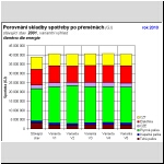 Skladba spoteby paliv a energie po pemnch (GJ), skupenstv paliv