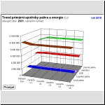 Trend spoteby primrnch paliv a energie, Prmysl (GJ)