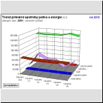 Trend spoteby primrnch paliv a energie, Zemdlstv (GJ)