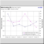 Mrn emise CO2