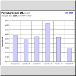 Variantn porovnn Emis CO2