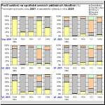 Podl sektor spoteby na emisch zkladnch kodlivin (%)