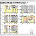 Podl sektor spoteby na emisch zkladnch kodlivin (%)