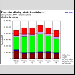 Skladba spoteby primrnch paliv a energie (GJ), skupenstv paliv