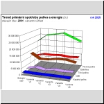 Trend spoteby primrnch paliv a energie, Celkem (GJ)