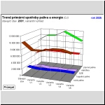 Trend spoteby primrnch paliv a energie, Prmysl (GJ)