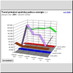 Trend spoteby primrnch paliv a energie, Zemdlstv (GJ)